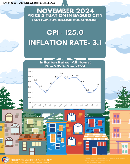 Price Situation in Baguio City (Bottom 30% Income Households) - November 2024