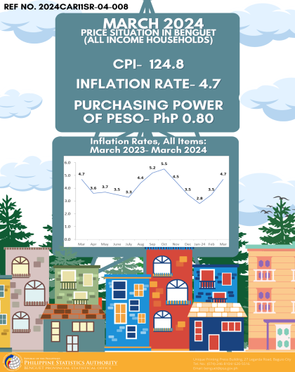 PRICE SITUATION IN BAGUIO CITY ( ALL INCOME HOUSEHOLDS)-MARCH 2024