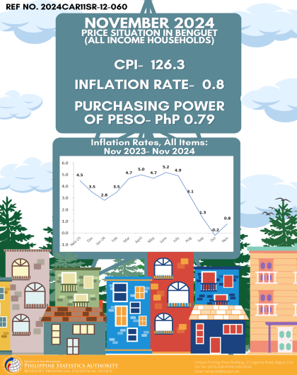 Price Situation in Benguet (All Income Households) - November 2024