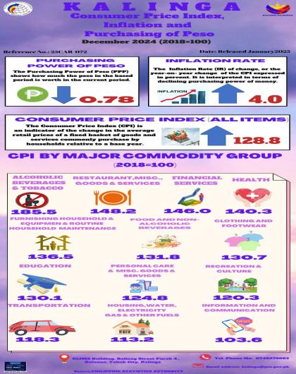 Consumer Price Index, Inflation and Purchasing Power of Peso for December 2024