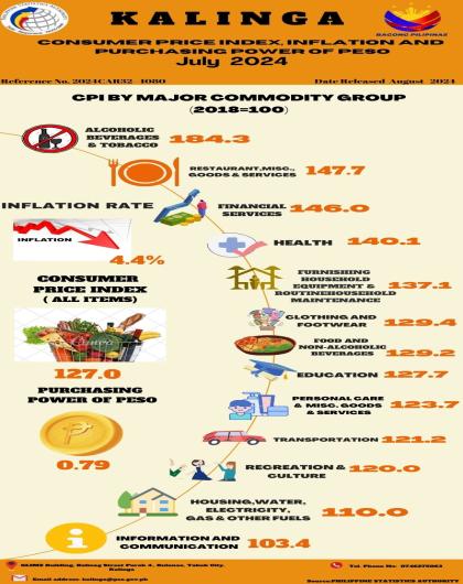 Consumer Price Index, Inflation, and Purchasing Power of Peso as of July 2024