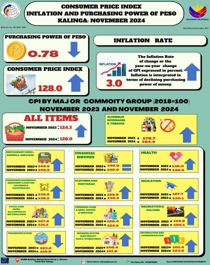 Consumer Price Index, Inflation and Purchasing Power of Peso as of November 2024 (2018=100)