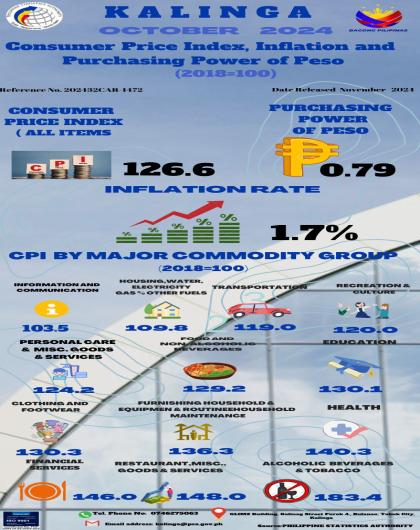 Consumer Price Index, Inflation and Purchasing Power of Peso for the Month of October 2024