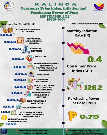 Consumer Price Index, Inflation, an Purchasing Power of Peso for September 2024 (2018=100)