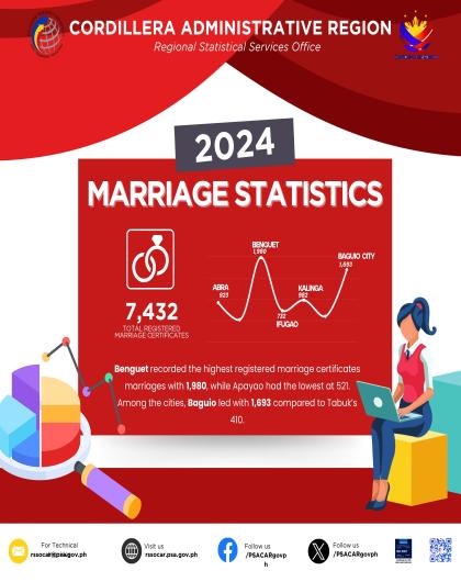 2024 Marriage Statistics