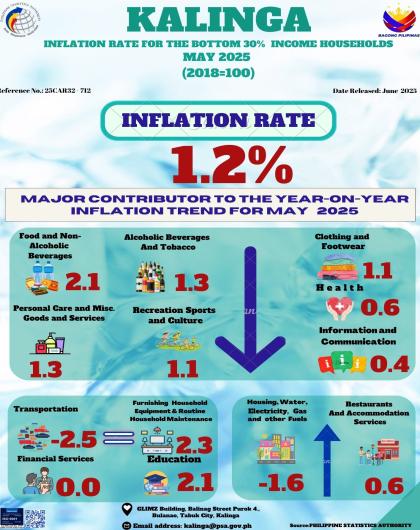 Inflation Rate: Major Contributor to the Year-on-Year Inflation Trend for May 2025