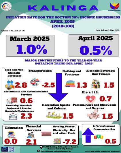 Inflation Rate for the Bottom 30% Income Households for April 2025 (2018=100)