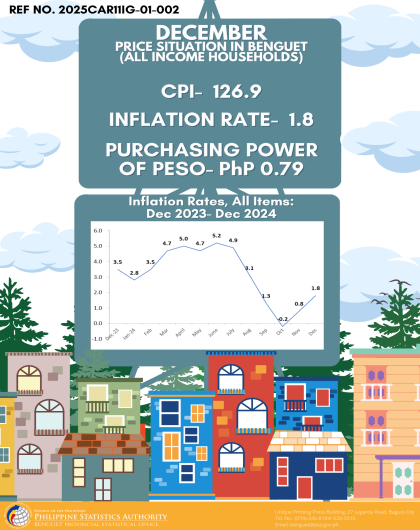 Price Situation in Benguet (All Income Households) - December 2024