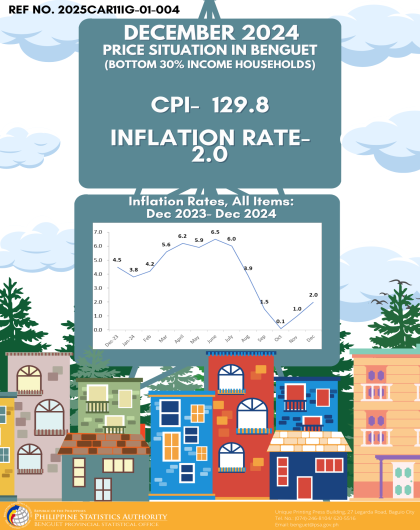 Price Situation in Benguet (Bottom 30% Income Households) - December 2024