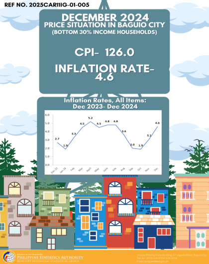 Price Situation in Baguio City (Bottom 30% Income Households) - December 2024