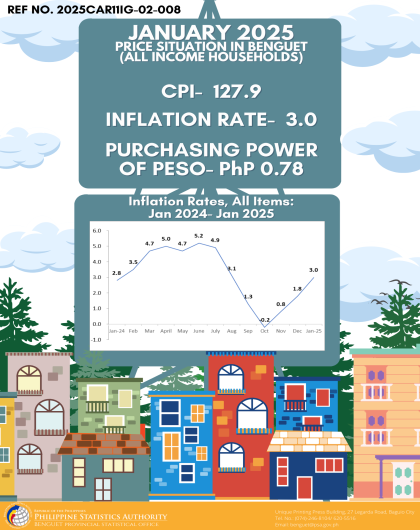 Price Situation in Benguet (All Income Households) - January 2025