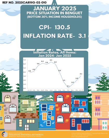 Price Situation in Benguet (Bottom 30% Income Households) - January 2025