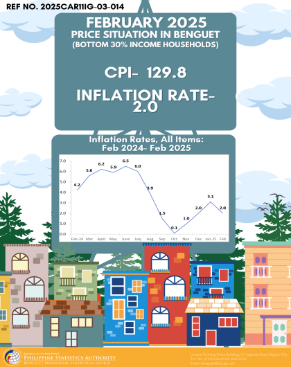 Price Situation in Benguet (Bottom 30% Income Households) - February 2025