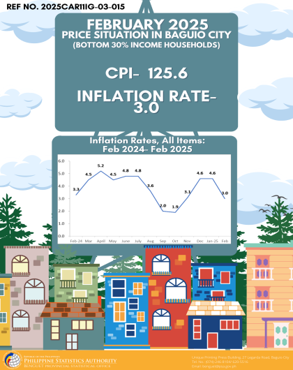 Price Situation in Baguio City (Bottom 30% Income Households) - February 2025