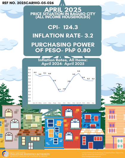 Price Situation in Baguio City (All Income Households) - April 2025