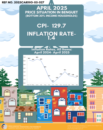 Price Situation in Benguet (Bottom 30% Income Households) - April 2025