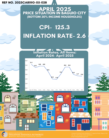 Price Situation in Baguio City (Bottom 30% Income Households) - April 2025