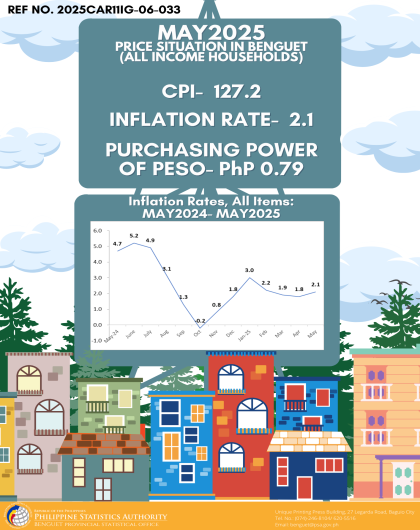 Price Situation in Benguet (All Income Households) - May 2025