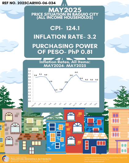 Price Situation in Baguio City (All Income Households) - May 2025