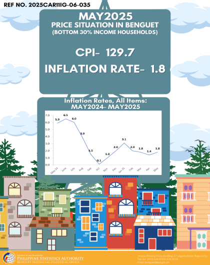 Price Situation in Benguet (Bottom 30% Income Households) - May 2025