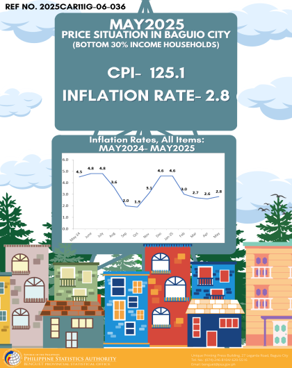 Price Situation in Baguio City (Bottom 30% Income Households) - May 2025