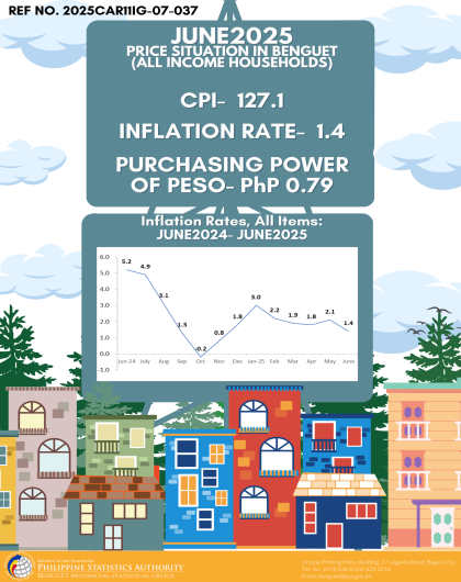 Price Situation in Benguet (All Income Households) - June 2025