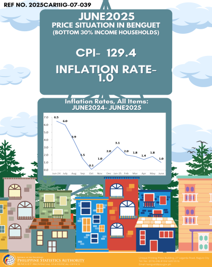 Price Situation in Benguet (Bottom 30% Income Households) - June 2025