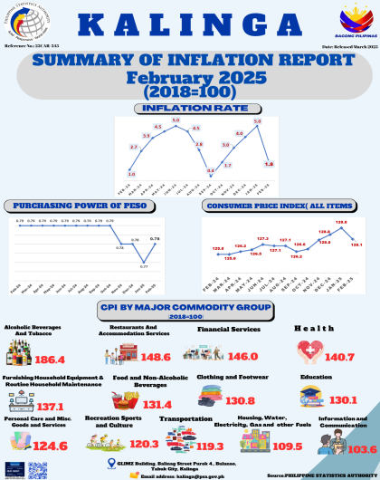 Summary of Inflation Report for February 2025 (2018=100)