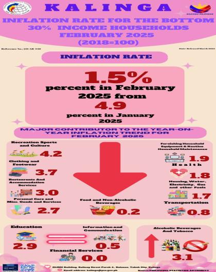 Inflation Rate for the Bottom 30% Income Households for February 2025 (2018=100)