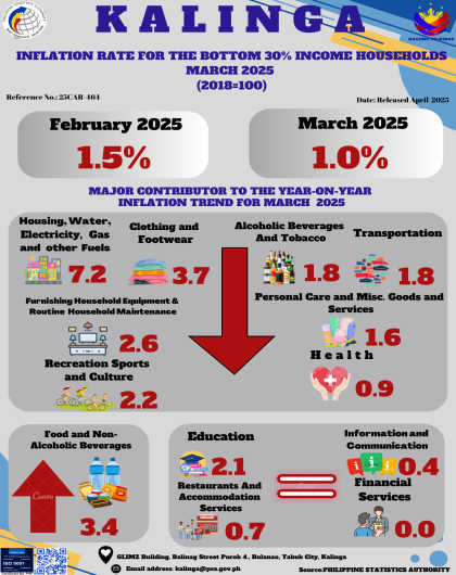 Kalinga Inflation Rate for the Bottom 30% Income Households: March 2025 (2018=100)