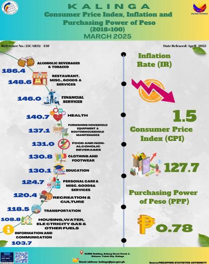 Consumer Price Index, Inflation and Purchasing Power of Peso of Kalinga for March 2025 (2018=100)