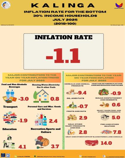 Inflation Rate for the Bottom 30% Income Households for July 2025 (2018=100)