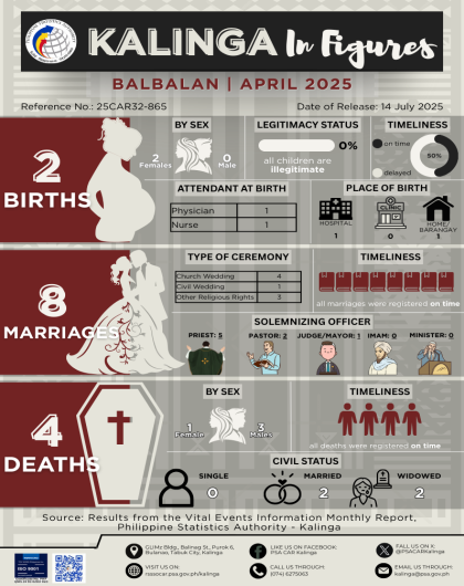Kalinga in Figures: Balbalan for April 2025