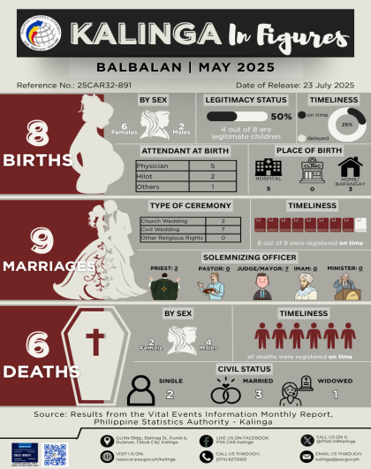 Kalinga in Figures: Vital Statistics of Balbalan for May 2025