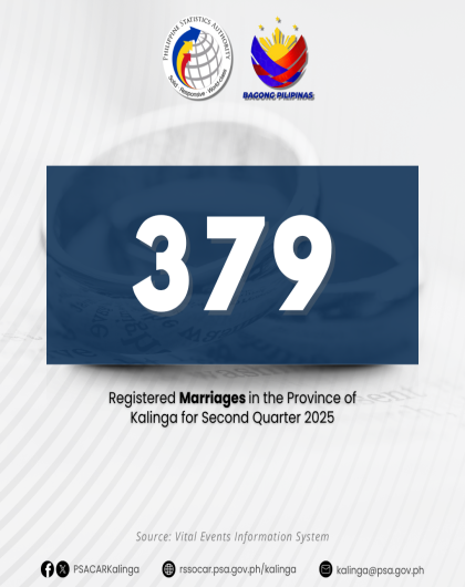 𝟑𝟕𝟗 𝐂𝐨𝐮𝐩𝐥𝐞𝐬 𝐒𝐚𝐲 “𝐈 𝐃𝐨”: Marriages Registered in Kalinga for Second Quarter 2025