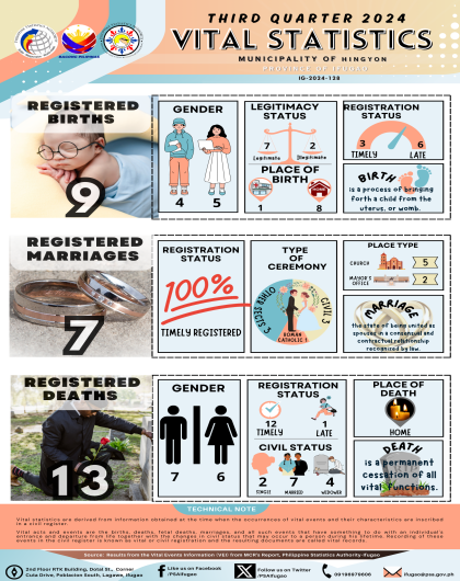 3rd Quarter 2024 Vital Statistics - Municipality of Hingyon