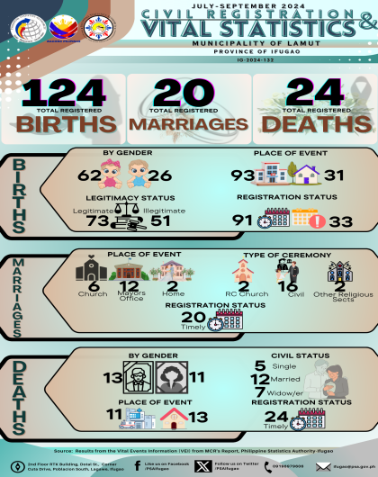 3rd Quarter 2024 Vital Statistics - Municipality of Lamut