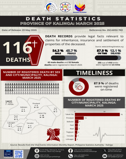 Death Statistics in Kalinga for March 2025