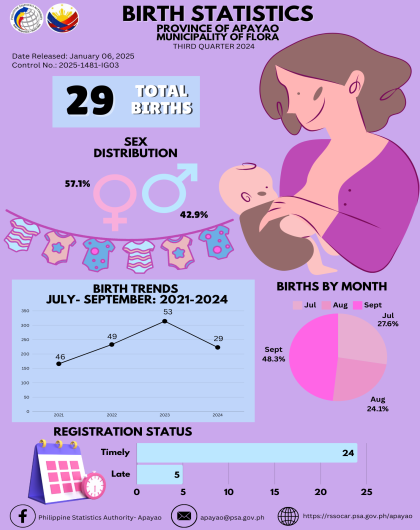 Birth Statistics Third Quarter 2024- Flora