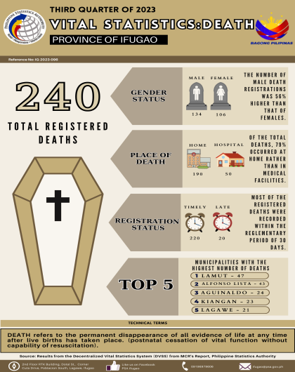 3rd Quarter 2023 Ifugao Vital Statistics on Death