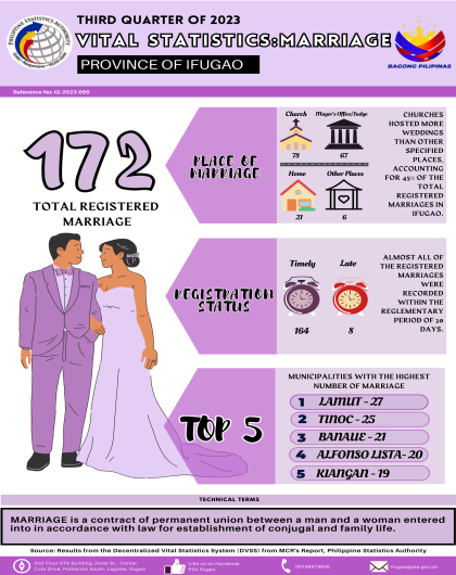 3rd Quarter 2023 Ifugao Vital Statistics on Marriage