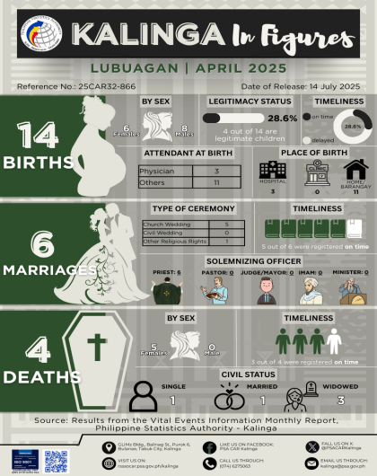 Kalinga in Figures: Lubuagan for April 2025
