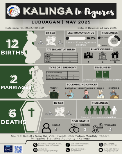 Kalinga in Figures: Vital Statistics of Lubuagan for May 2025