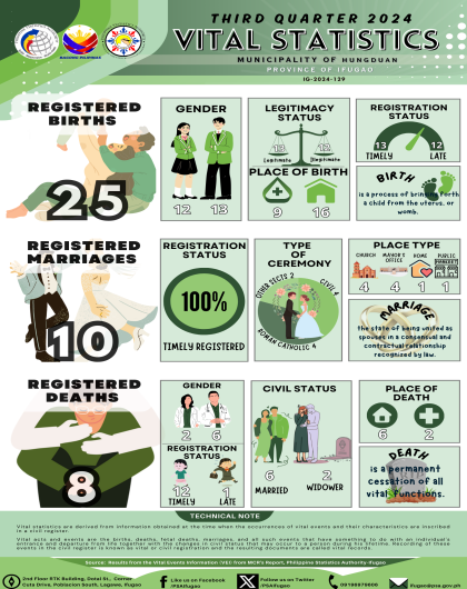 3rd Quarter 2024 Vital Statistics - Municipality of Hungduan