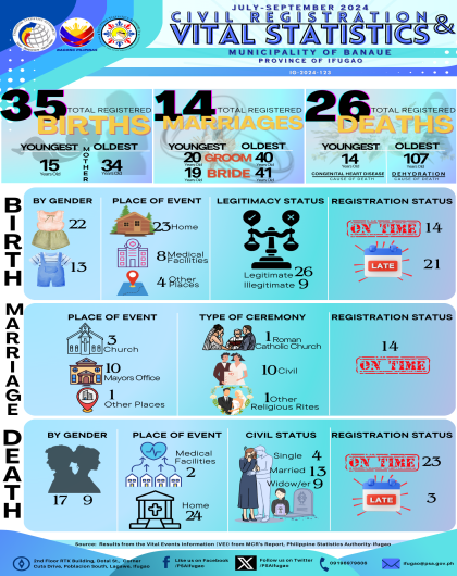 3rd Quarter 2024 Vital Statistics - Municipality of Banaue
