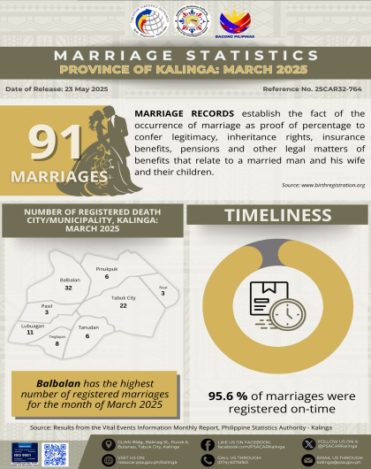 Marriage Statistics in Kalinga for March 2025