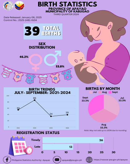 Birth Statistics Third Quarter 2024- Kabugao