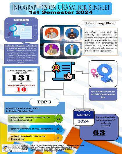 Infographics on CRASM for Benguet