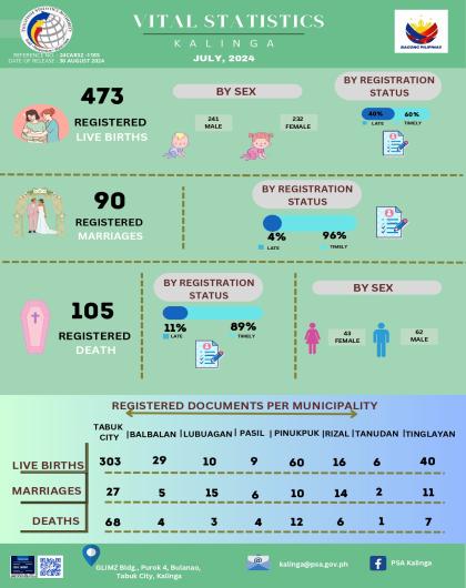 Vital Statistics as of July 2024