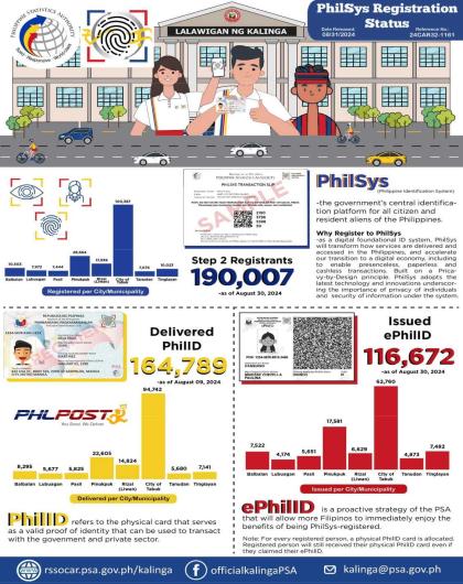 PhilSys Registration Status as of August 31, 2024